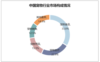 2019-2025年中國寵物食品行業市場運營現狀及投資規劃研究建議報告