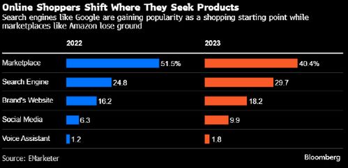 Temu以超高回頭客率撼動(dòng)電商格局 Ebay承壓，亞馬遜面臨新挑戰(zhàn)